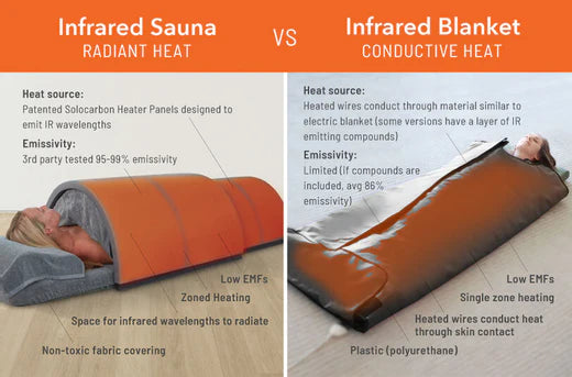 What's the difference between the Solo and an Infrared Blanket?